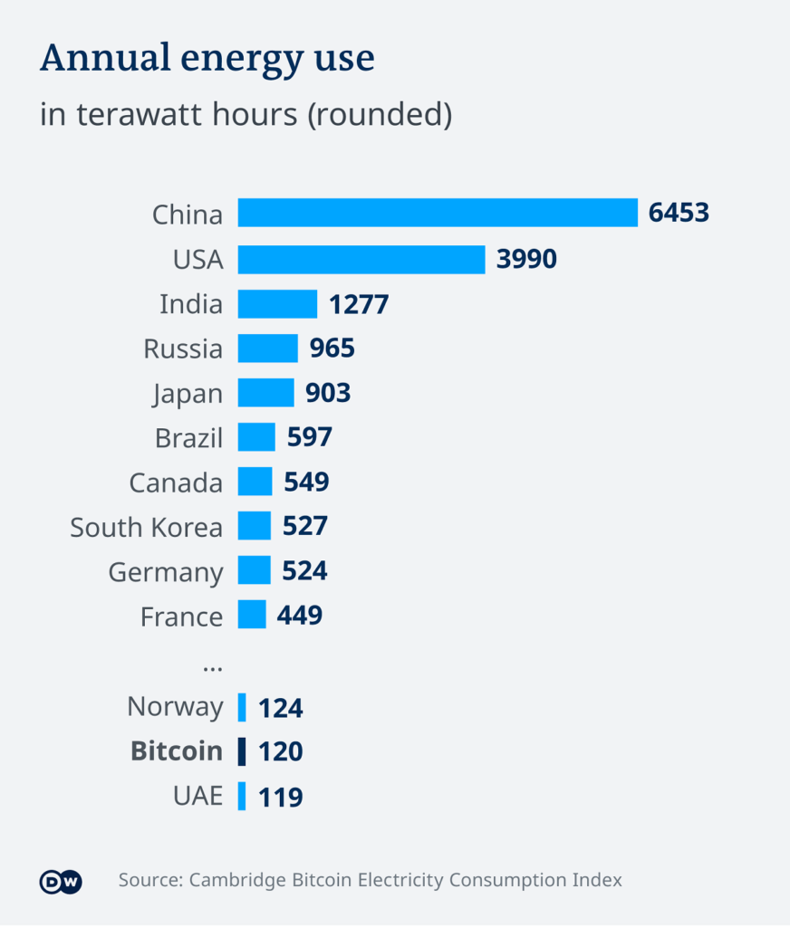 bitcoin electricity usage which how much country